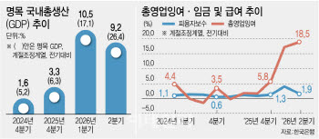 반도체 호황 열매, 기업만 따 먹었다…가계소득은 찔끔