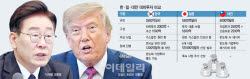 사업 몸집 커지고, 반도체 압박까지…'대미투자 마지노선' 흔들
