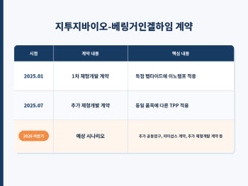 베링거가 두 번 찾은 지투지바이오…하반기 후속 계약 분기점