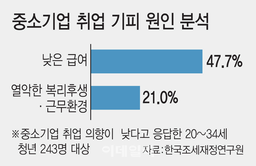 中企 청년 소득세 감면 확대했지만…“세제 혜택만으론 근속 유도 한계”