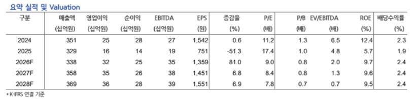 클리오, 국내 수익성 회복에 美·中 성장까지…목표가↑-현대차