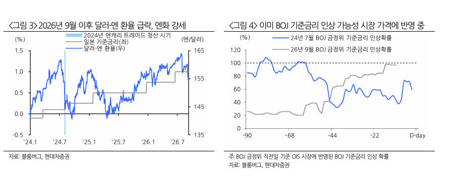 엔캐리 청산 우려 재부각…"2024년 같은 급격한 청산 가능성 낮아"