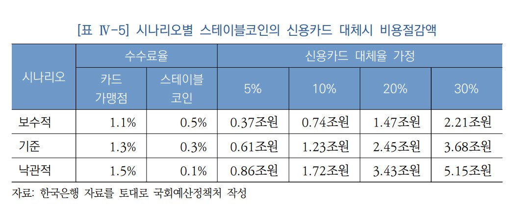 국회예산처 "원화스테이블코인, 카드 수수료 연간 5조 절감 효과"