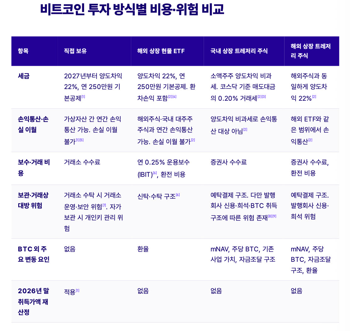 비트코인 직접 살까, 트레저리 주식이나 해외ETF 살까