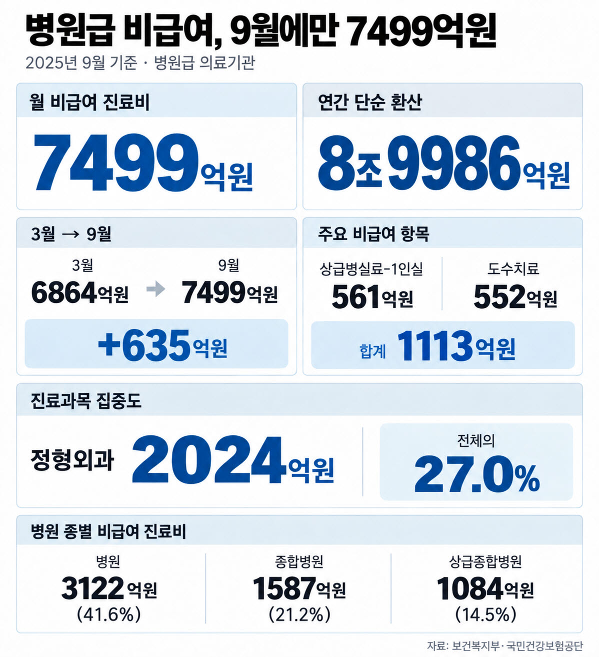 건보 밖 ‘숨은 청구서’ 9조원…도수치료·1인실 월 1100억원
