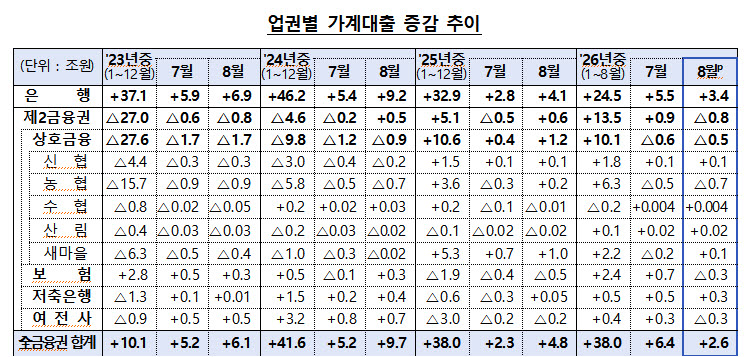 가계대출 38조원↑…8개월 만에 지난해 연간 증가폭 도달