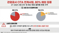 한국관광공사, 해외 OTA에 6년간 142억 집행… 편중 지적