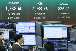 코스피, 1%대 올라 7000선 안착 시도…개미는 ‘팔자’