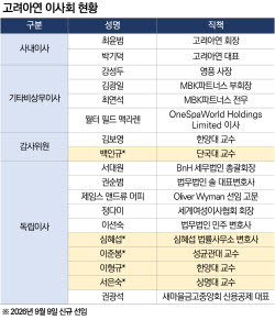 [마켓인]고려아연 이사회 12대7 재편…내년 정기 주총서 진검승부