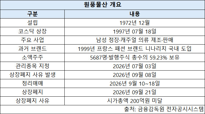 ‘니나리치’ 도입했던 코스닥 1세대 원풍물산…상장 29년 만 ‘상폐 1호’