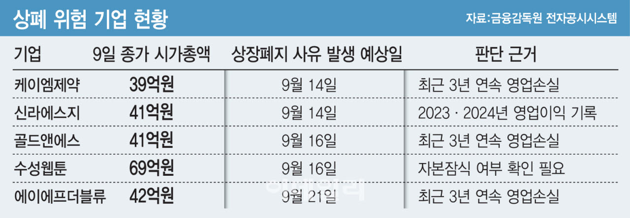 "소액주주 5687명 어쩌나"…시총 미달 '상폐 1호'는 원풍물산