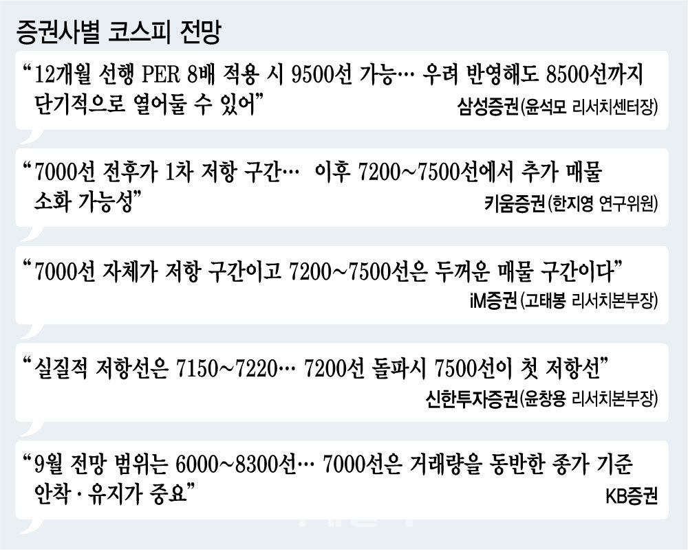 7000이 코스피 저항선?…증권사마다 엇갈리는 코스피 상단