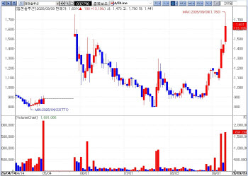 MGEN Solutions, BLUEMTEC Jump as Investors Eye Unusual Moves[K-Bio Pulse]