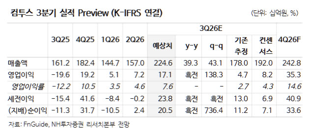 컴투스, 신작 ‘제우스’ 흥행 기대 이상…목표가↑-NH