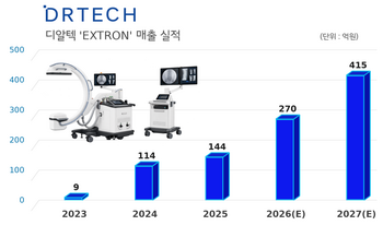 디알텍, 엑스트론6 美 FDA 인증 획득…글로벌 공략 가속