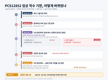‘4년 표류’ 유한양행 기술수출 신약…‘5000억 잭팟’ 기회 1년 내 결판
