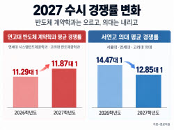 "반도체 열풍에"…SKY 계약학과 경쟁률 상승, 의대는 하락