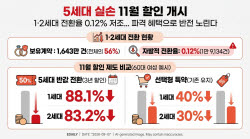 “갈아탈까”…저조한 5세대 실손 11월 할인한다는데 [금융 인사이트]