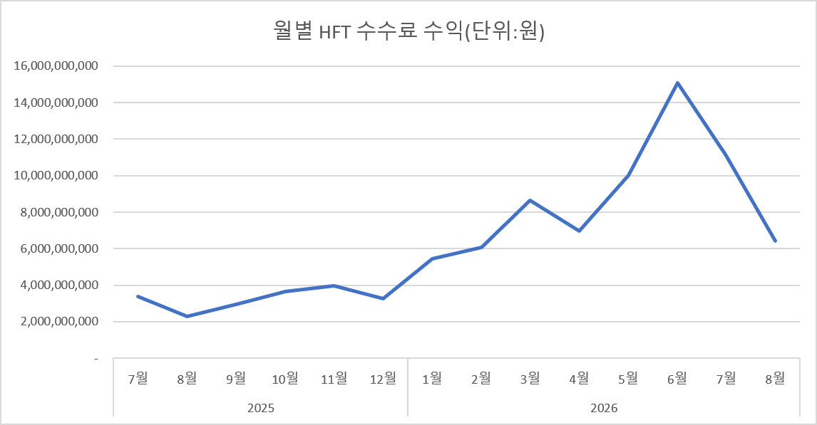 ‘삼전닉스 레버리지’에 외국인 HFT 몰렸다…증권사 수수료 5배 ↑