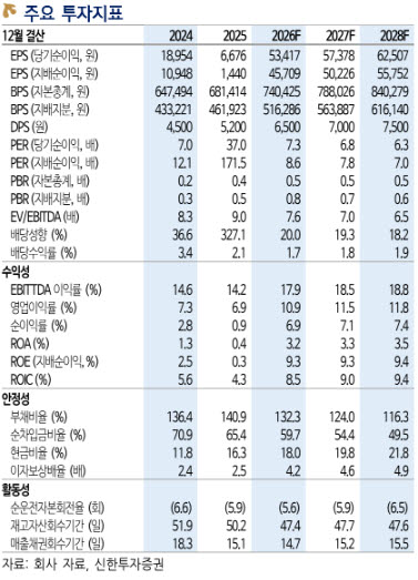 신세계, 백화점 순항·면세 적자축소…10년 만의 재평가 기회-신한