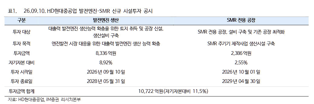 HD현대중공업, 중형엔진·SMR 증설…“엔진 가치 재평가 기대”-iM