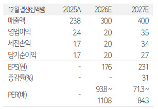 브릴스, 로봇 모듈화 플랫폼 기반 성장 기대…공모희망가 상단 1.95만원-유진