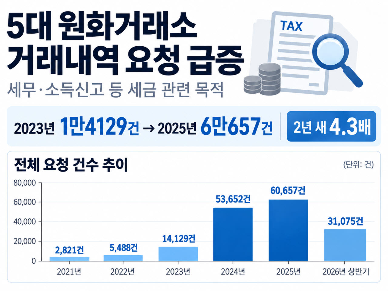 코인과세 연말 민원 쏟아지나…거래내역 요청 4배 급증