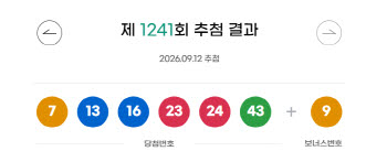 [속보]로또 1241회 당첨번호 ‘7·13·16·23·24·43’…보너스 ‘9’