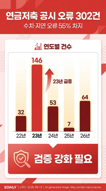 [단독]“내 연금 수익률 맞아?”…연금저축 공시 오류 5년 새 302건
