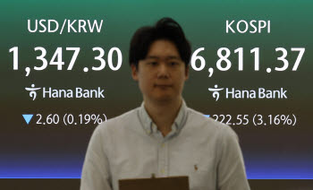 [속보]코스피, 3.14% 내린 6692.61…코스닥은 806.27