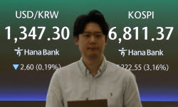 [속보]코스피, 3.14% 내린 6692.61…코스닥은 806.27