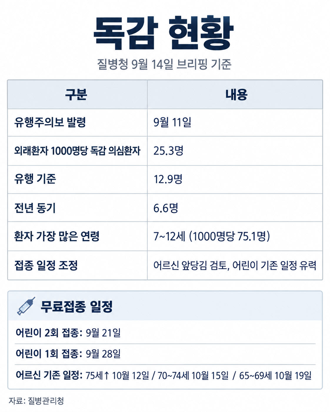 [단독]독감 유행 빨라졌는데…어린이 예방접종 일정 못당긴다