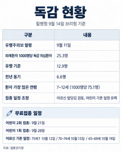 [단독]독감 유행 빨라졌는데…어린이 예방접종 일정 못당긴다