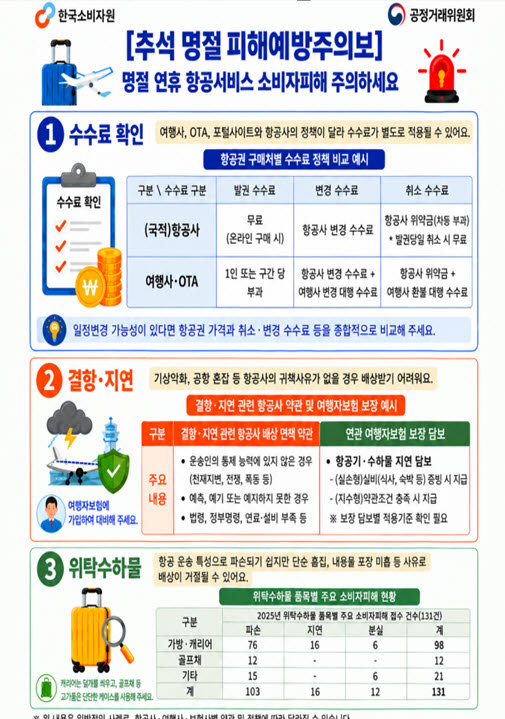 "명절 연휴 항공서비스 소비자피해 주의하세요"