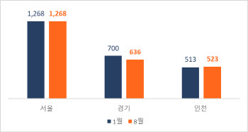 성북·동대문·강서 아파트가격, 서울 중위가격보다 높아졌다
