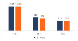 성북·동대문·강서 아파트가격, 서울 중위가격보다 높아졌다