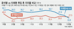 20대·진보층 이탈 본격화…30%도 위험해진 李지지율