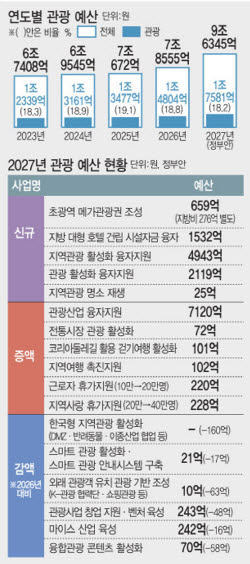 "오늘만 살고 내일은 없다"… 역대 최대 1.7조 관광예산의 그늘