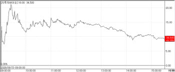 G2G Bio·ImmuneOncia Rally, ABL Bio Tumbles on Insider Trading Probe[K-Bio Pulse]