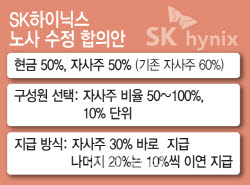 SK하닉, 임단협 타결…성과급 자사주 50%·현금 50% 지급한다(종합)
