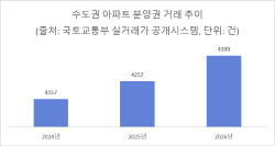 “새 아파트 귀해진다”…수도권 분양권 거래 3년째 증가세
