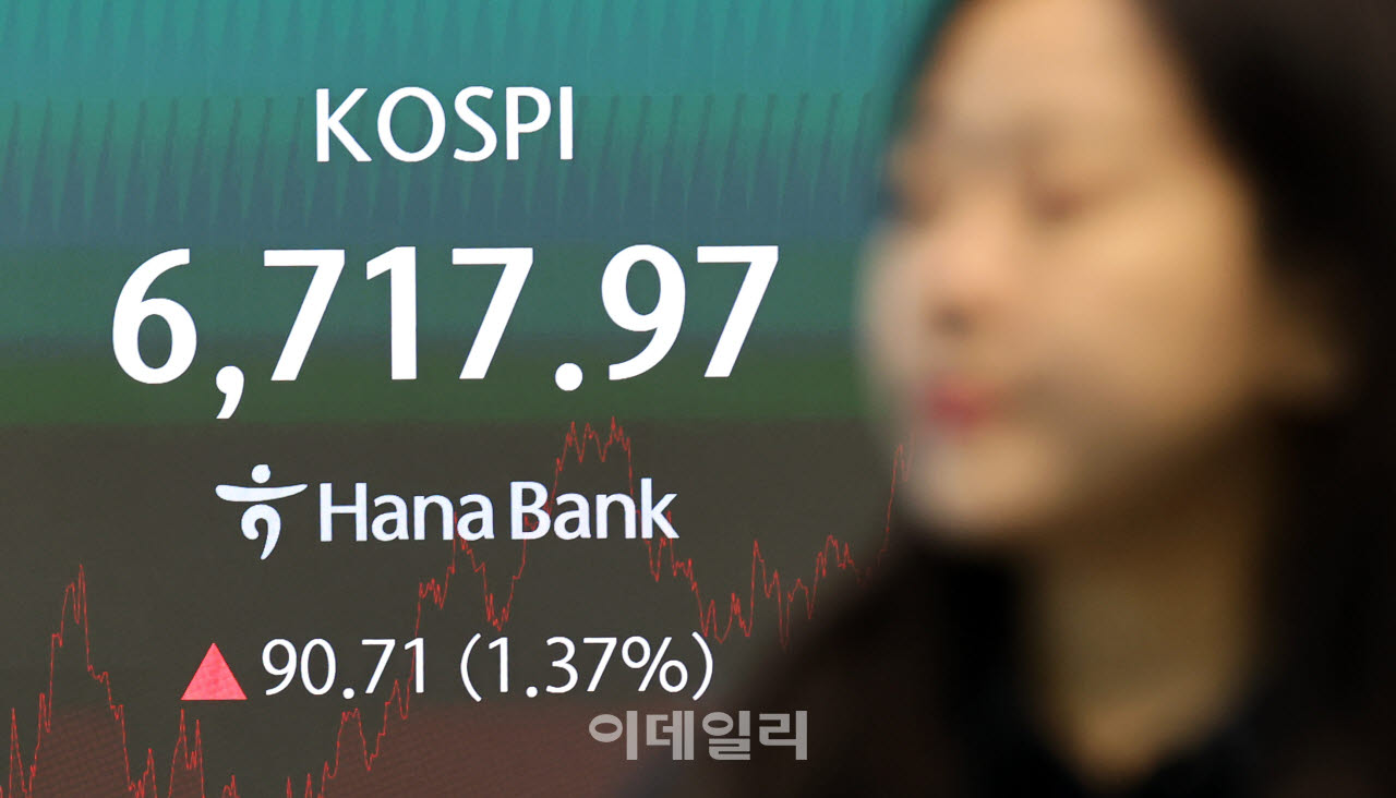 [포토]코스피 1.37% 오른 6717.97 마감