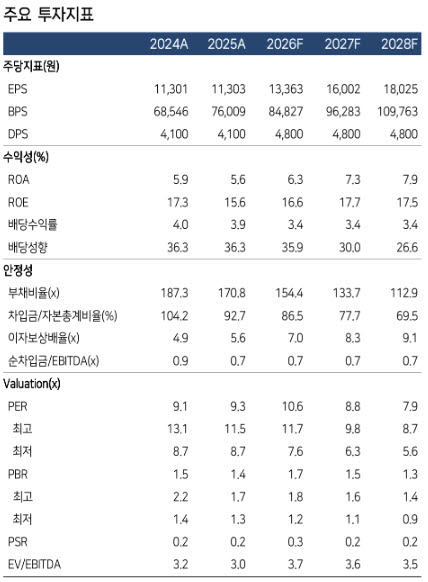 BGF리테일, 기존점 성장 둔화에도 3Q 영업익 10%↑ 전망-한투