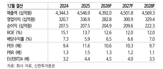 제일기획, 광고주 마케팅 효율화로 성장성 심심해져...목표가 하향
