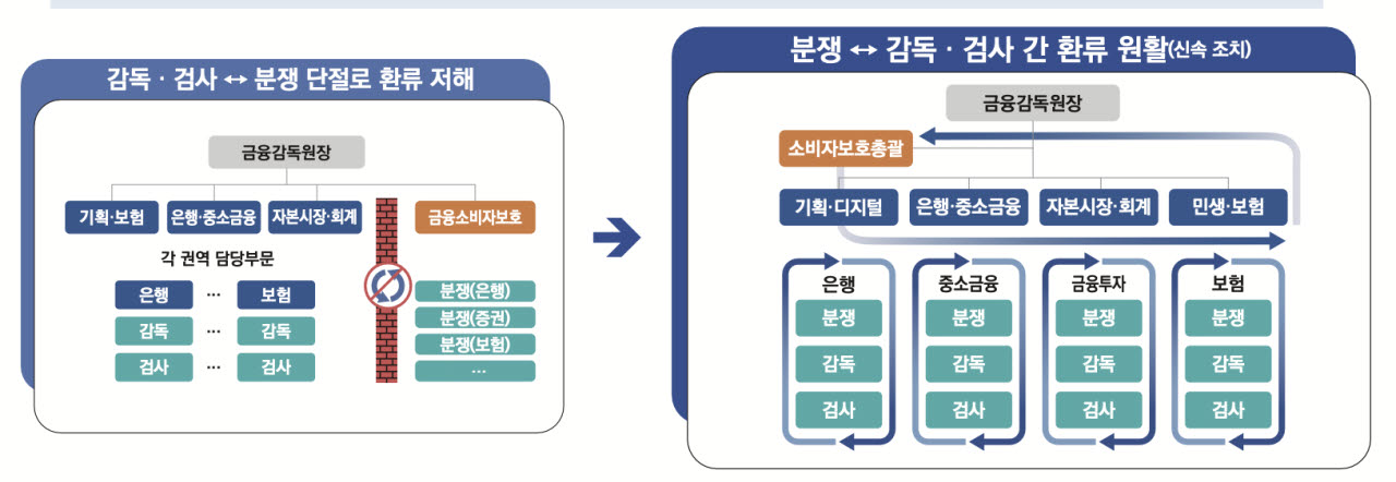 금감원 소비자보호 쇄신 1년…거버넌스 바꿨지만 ‘현장 체감’은 과제