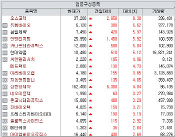 오름테라퓨틱, BMS 기술반환에 충격…유일 임상 파이프라인 사라져[바이오맥짚기]