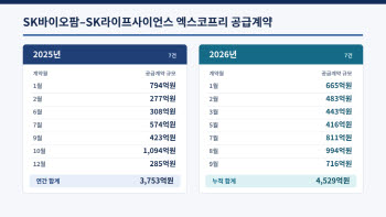 SK바이오팜 세노바메이트 ‘공급 규모 확대’ 어디까지…美 처방 확대 영향?