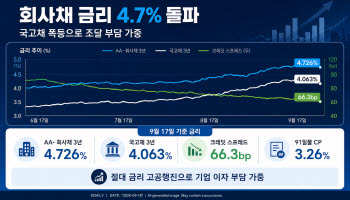 [크레딧 시그널]스프레드는 견조한데…회사채 금리 4.7% ‘천정부지’