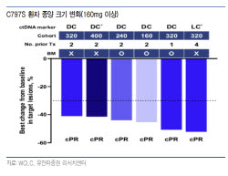 보로노이, 내성 폐암 환자 6명 모두 종양 40% 이상 감소[인베스트 바이오]