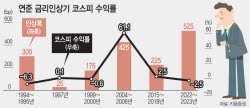 “내년까지 박스피” vs “8000피 간다”…금리인상에 엇갈린 전망